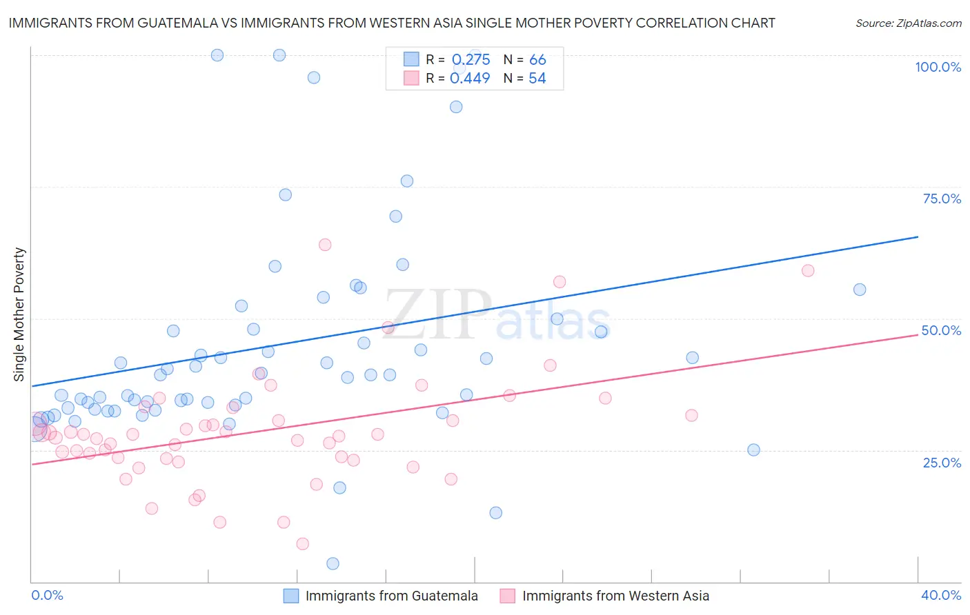 Immigrants from Guatemala vs Immigrants from Western Asia Single Mother Poverty