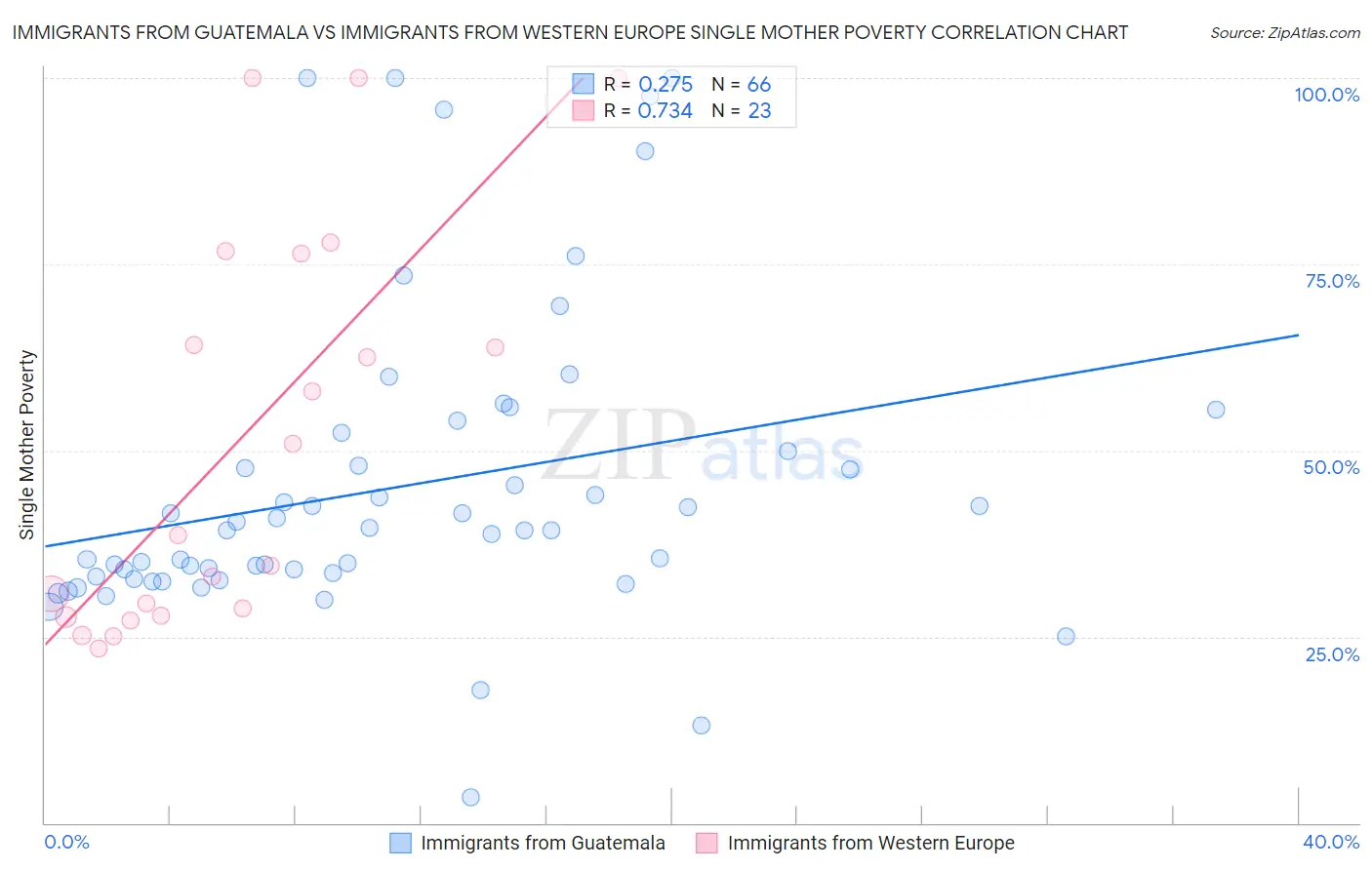 Immigrants from Guatemala vs Immigrants from Western Europe Single Mother Poverty