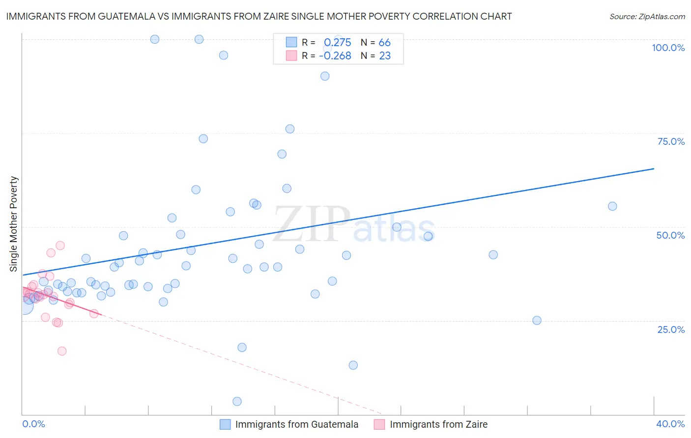 Immigrants from Guatemala vs Immigrants from Zaire Single Mother Poverty