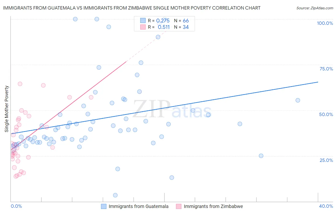 Immigrants from Guatemala vs Immigrants from Zimbabwe Single Mother Poverty