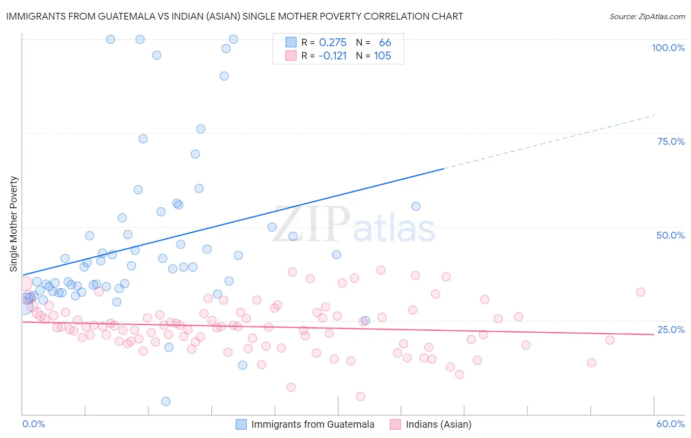 Immigrants from Guatemala vs Indian (Asian) Single Mother Poverty