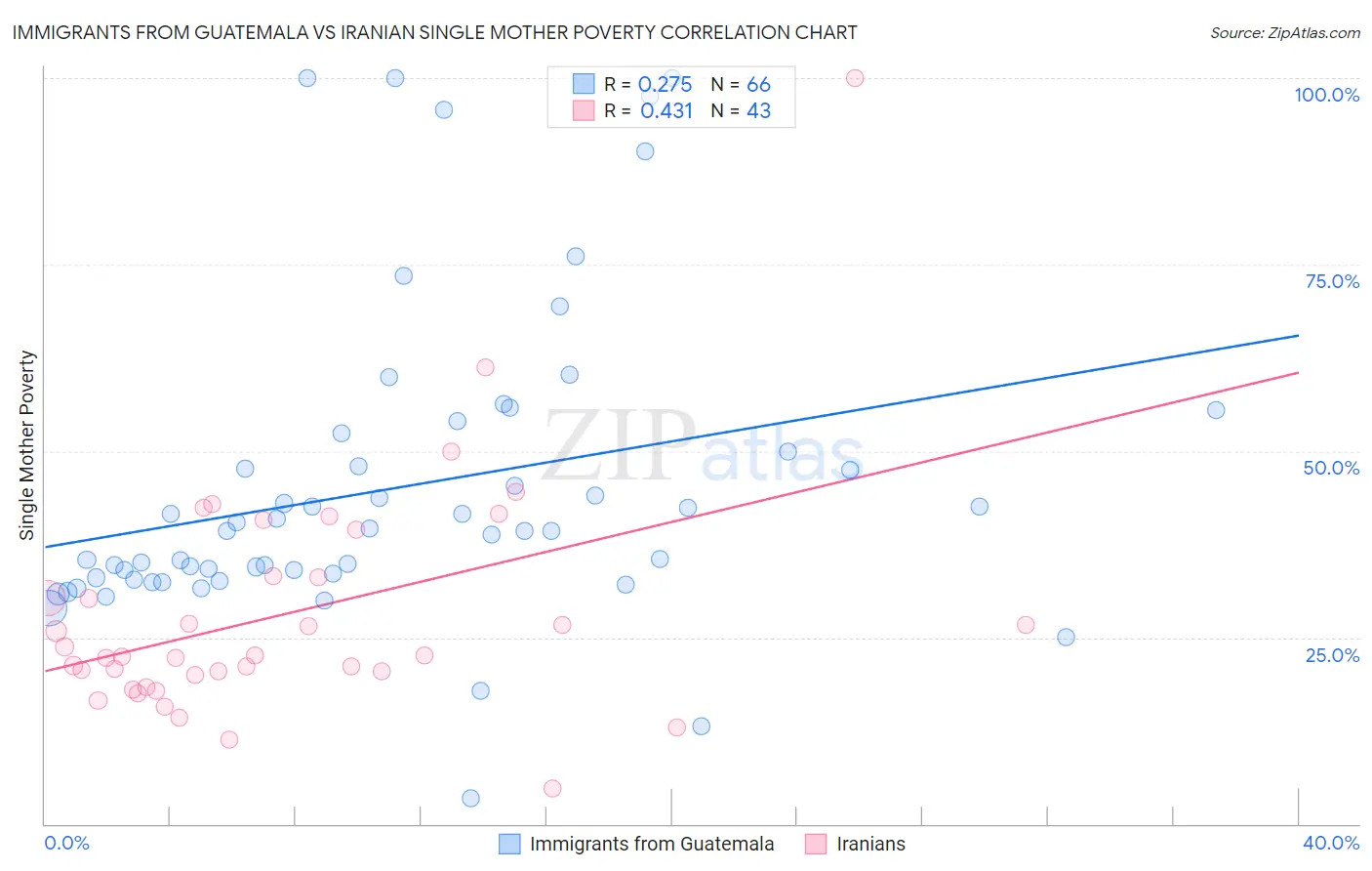Immigrants from Guatemala vs Iranian Single Mother Poverty