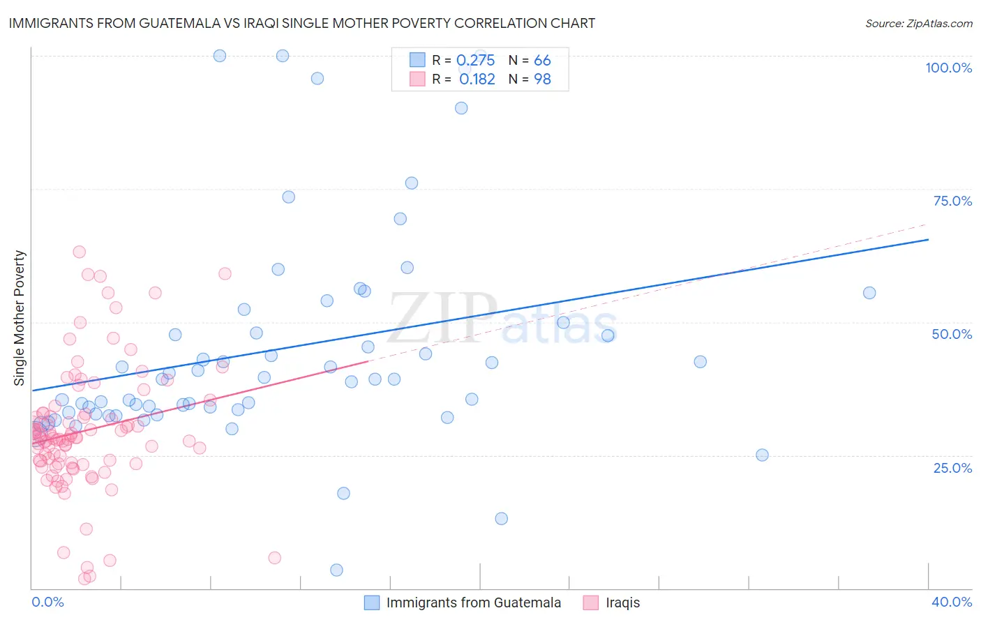 Immigrants from Guatemala vs Iraqi Single Mother Poverty