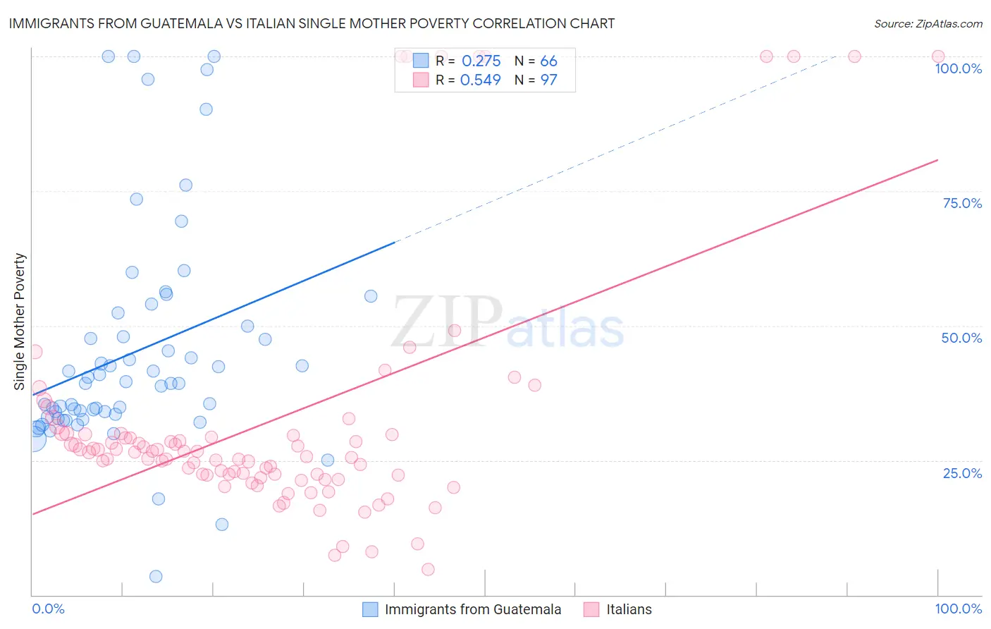 Immigrants from Guatemala vs Italian Single Mother Poverty