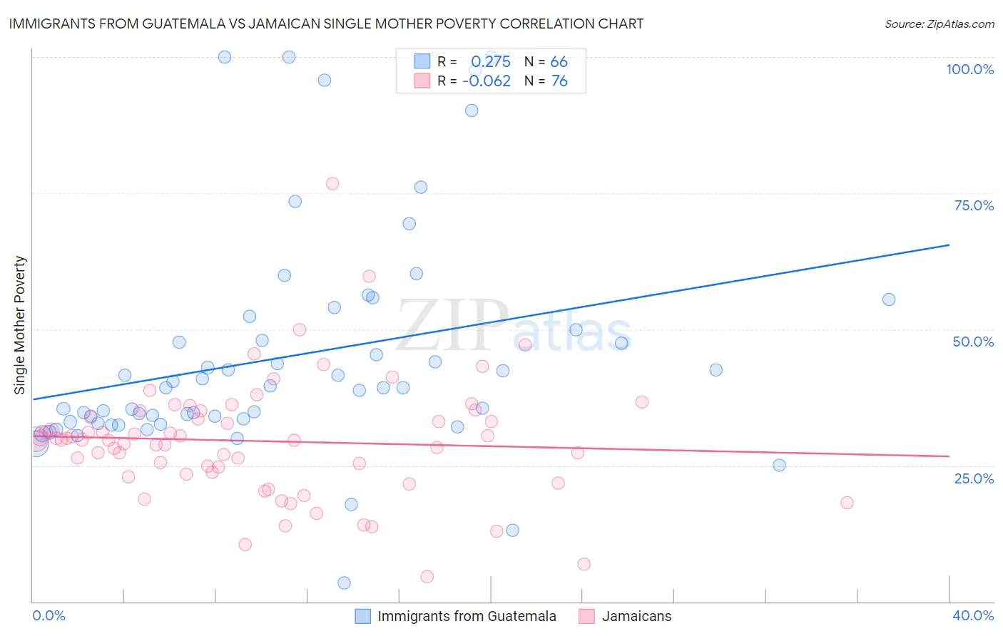 Immigrants from Guatemala vs Jamaican Single Mother Poverty