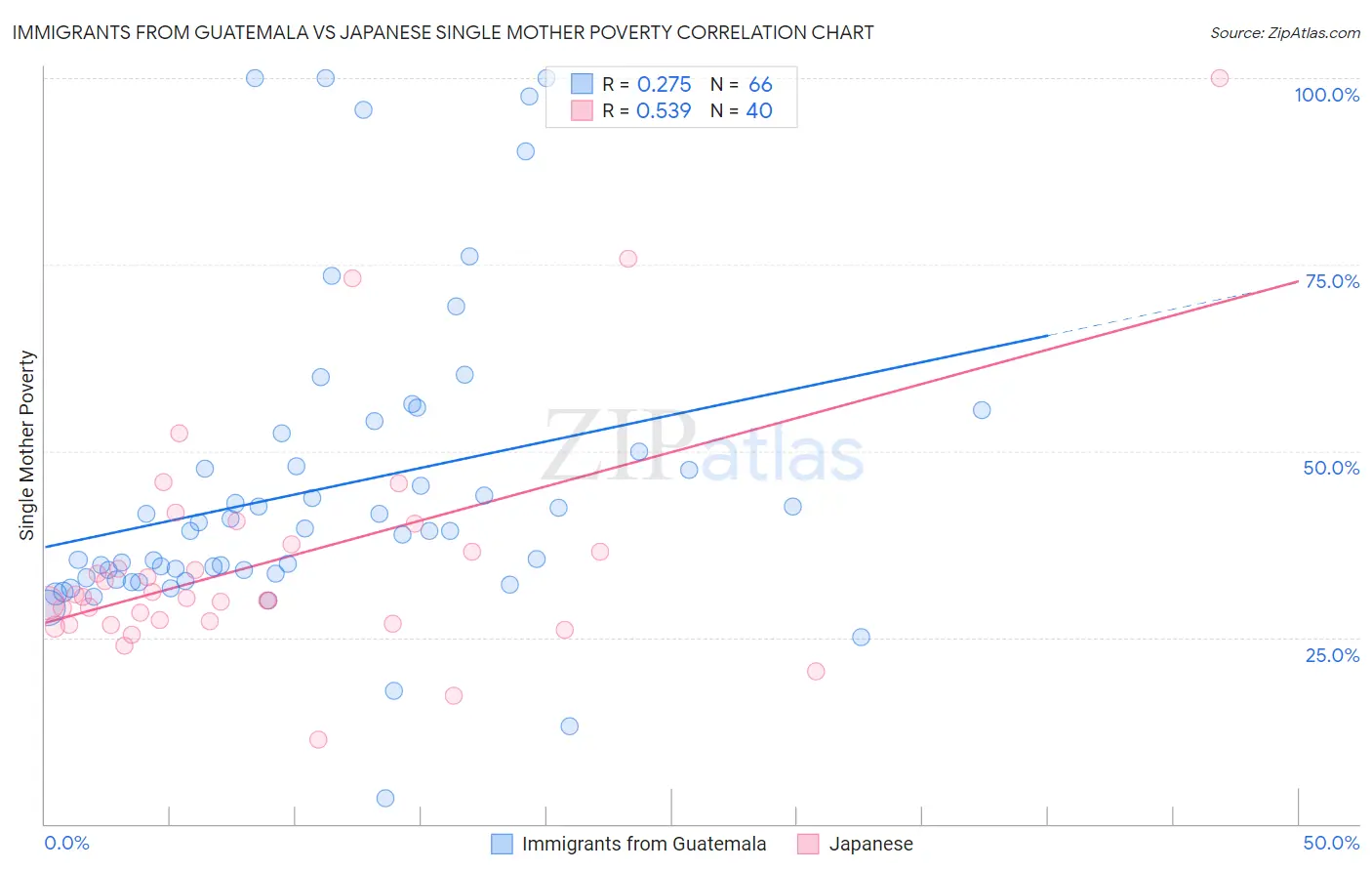 Immigrants from Guatemala vs Japanese Single Mother Poverty