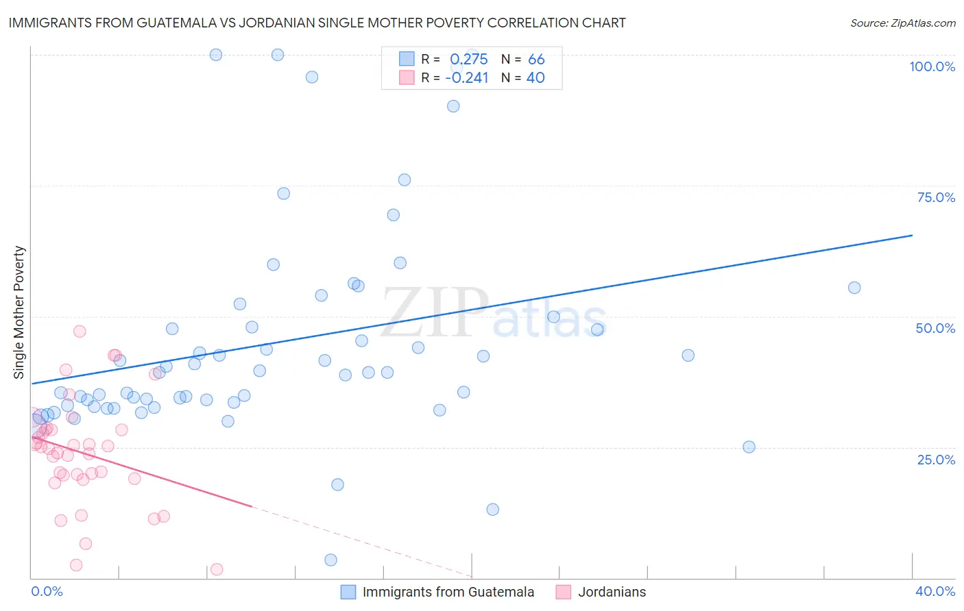 Immigrants from Guatemala vs Jordanian Single Mother Poverty