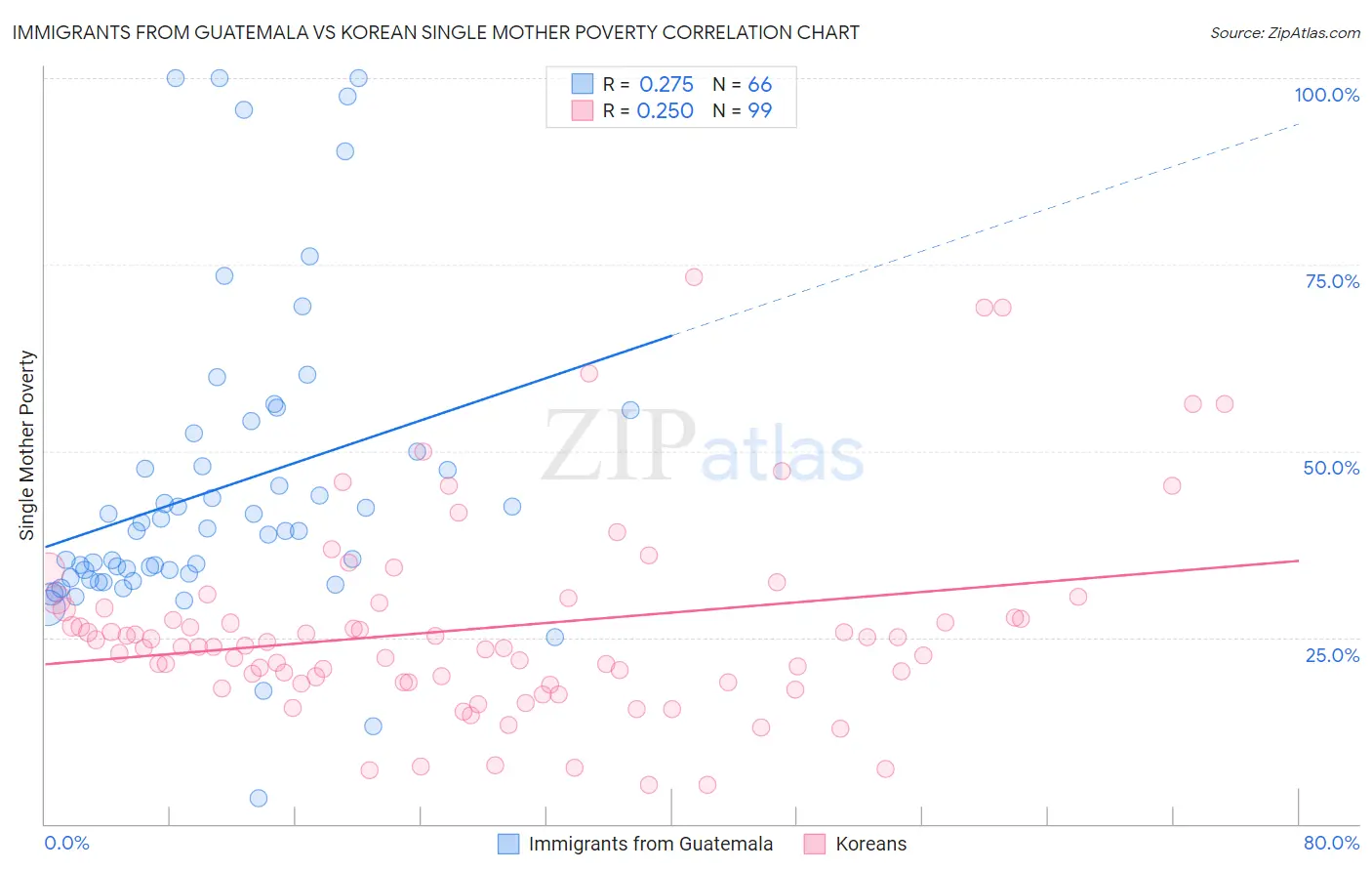 Immigrants from Guatemala vs Korean Single Mother Poverty