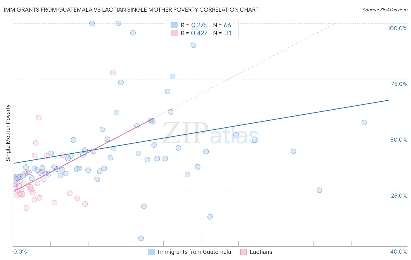 Immigrants from Guatemala vs Laotian Single Mother Poverty