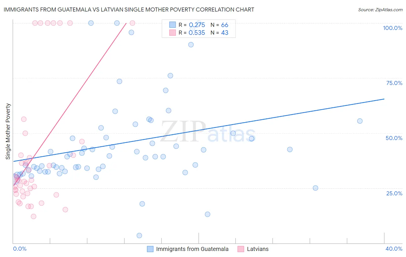 Immigrants from Guatemala vs Latvian Single Mother Poverty