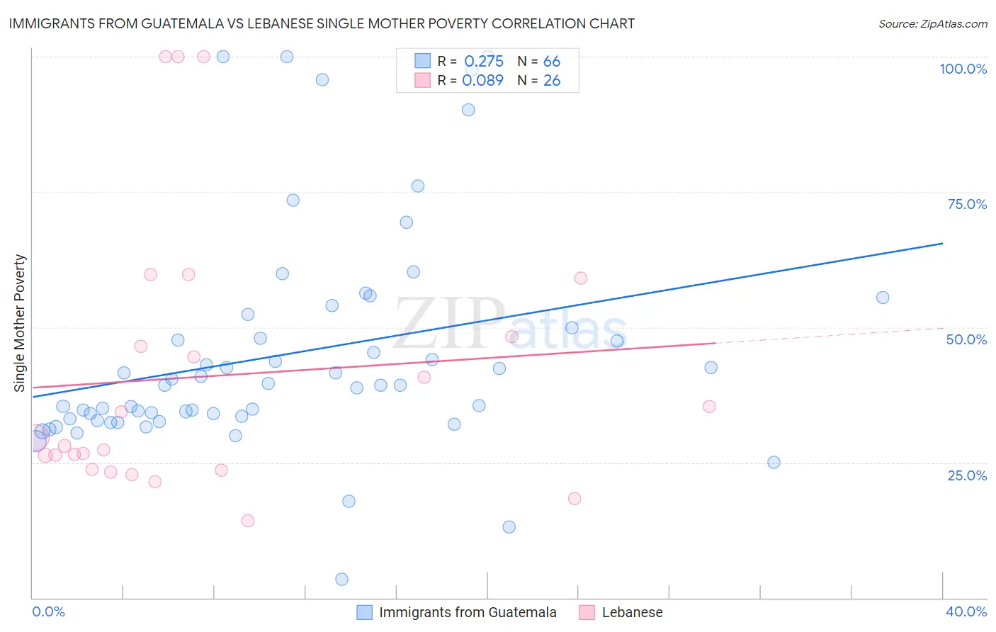 Immigrants from Guatemala vs Lebanese Single Mother Poverty