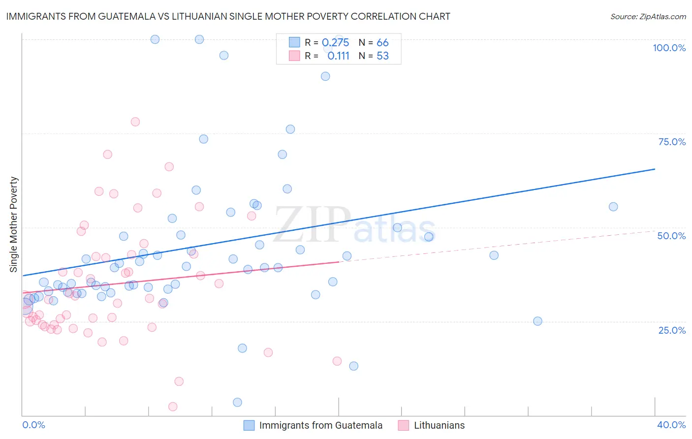 Immigrants from Guatemala vs Lithuanian Single Mother Poverty