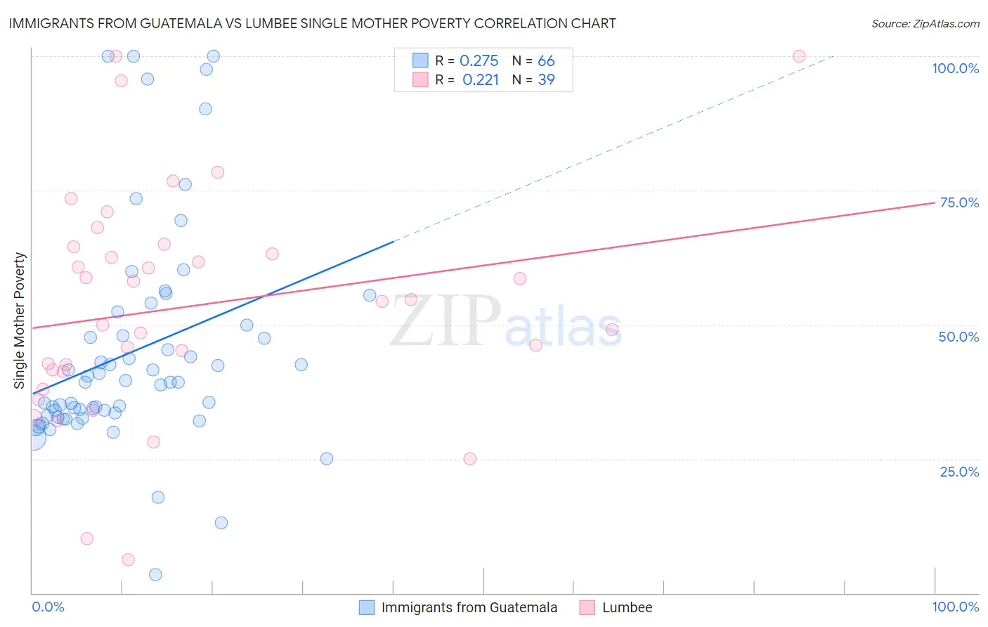 Immigrants from Guatemala vs Lumbee Single Mother Poverty
