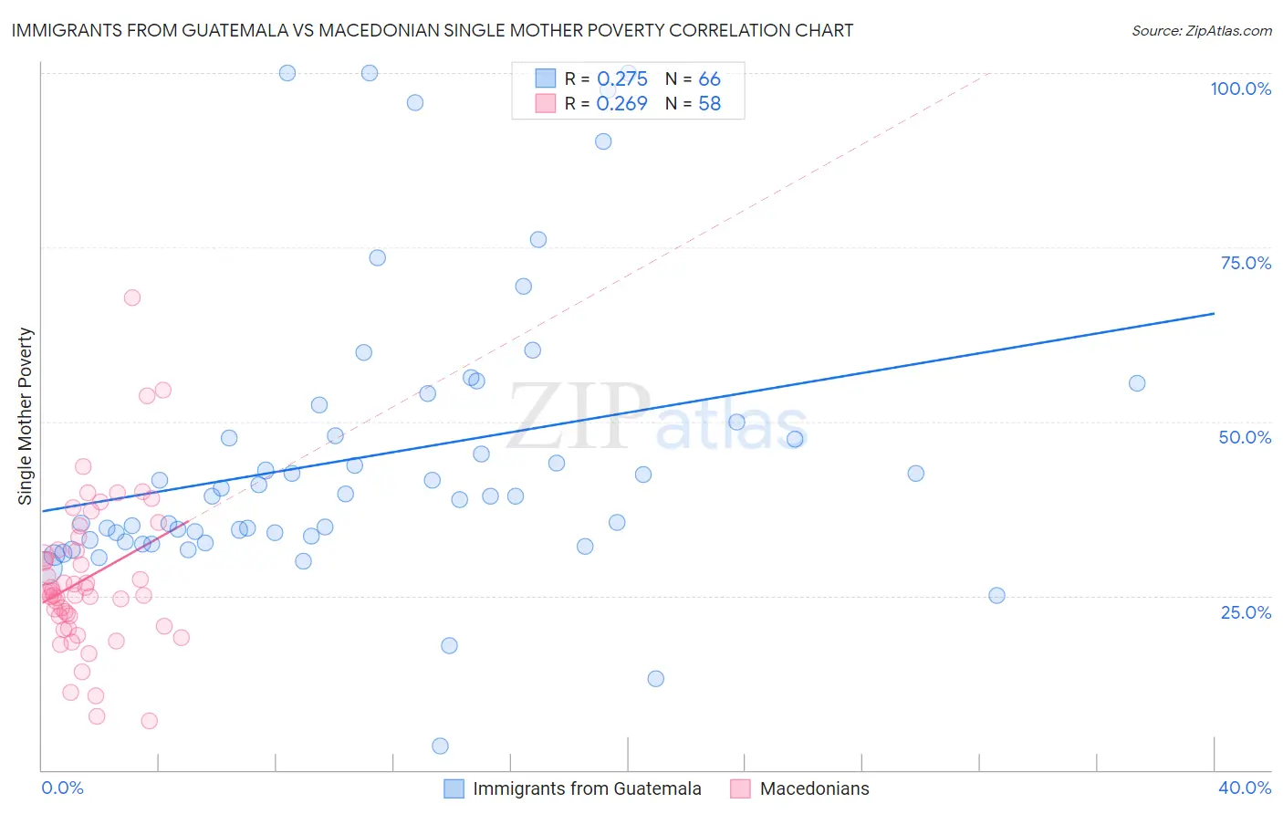 Immigrants from Guatemala vs Macedonian Single Mother Poverty