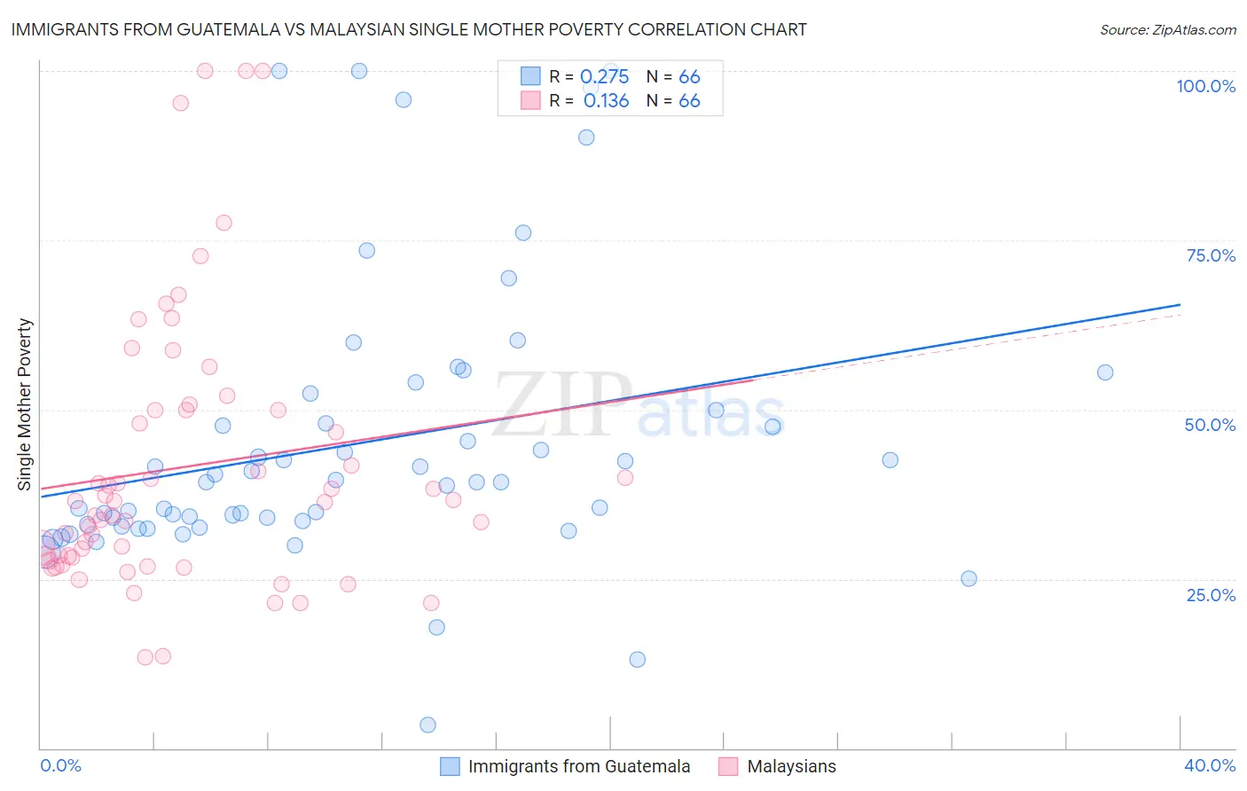 Immigrants from Guatemala vs Malaysian Single Mother Poverty