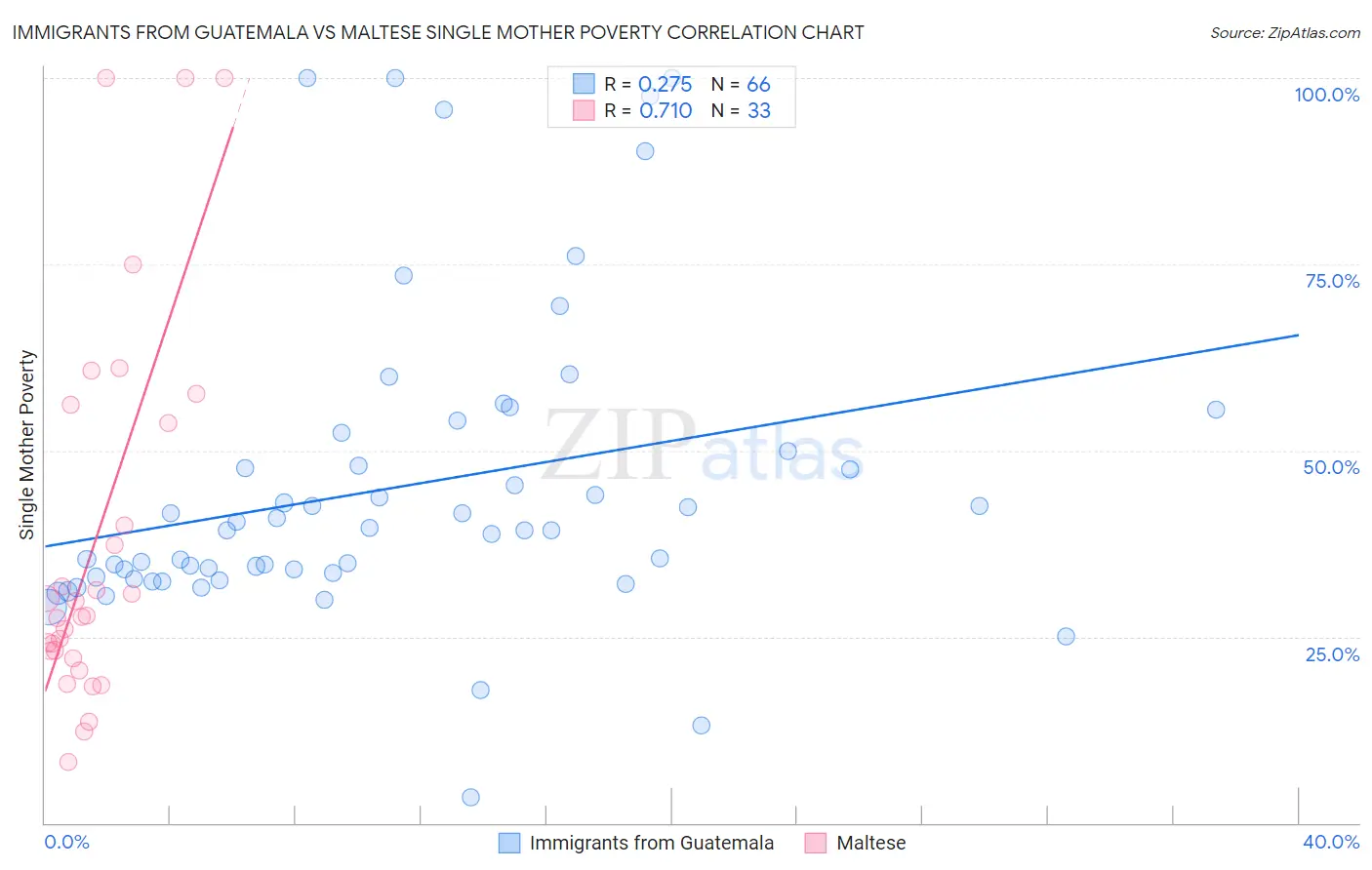 Immigrants from Guatemala vs Maltese Single Mother Poverty