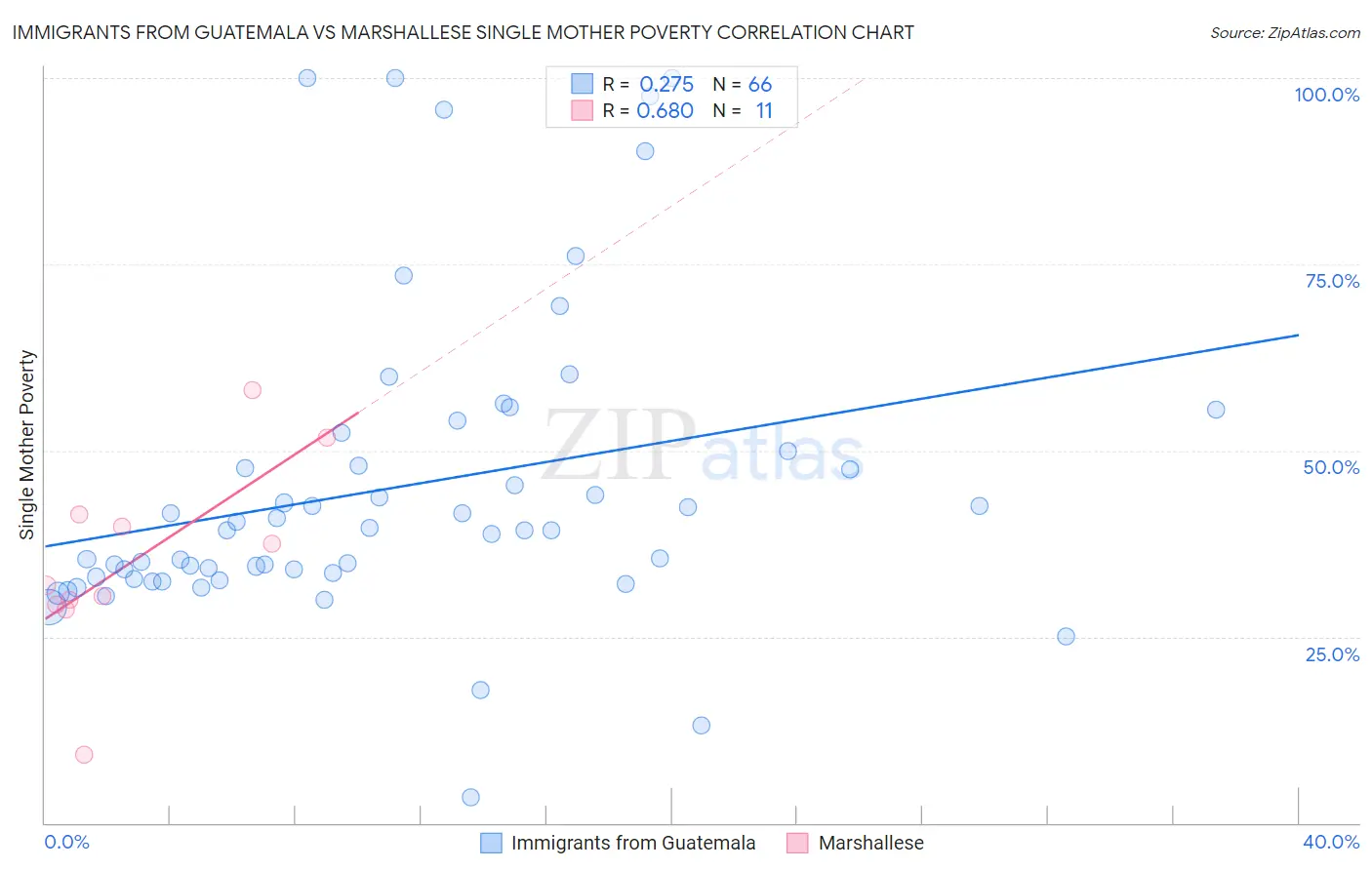 Immigrants from Guatemala vs Marshallese Single Mother Poverty