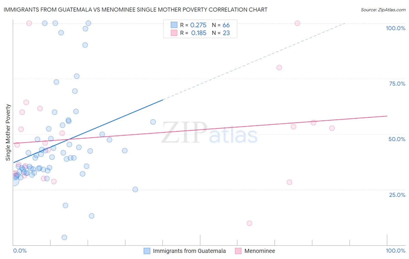 Immigrants from Guatemala vs Menominee Single Mother Poverty