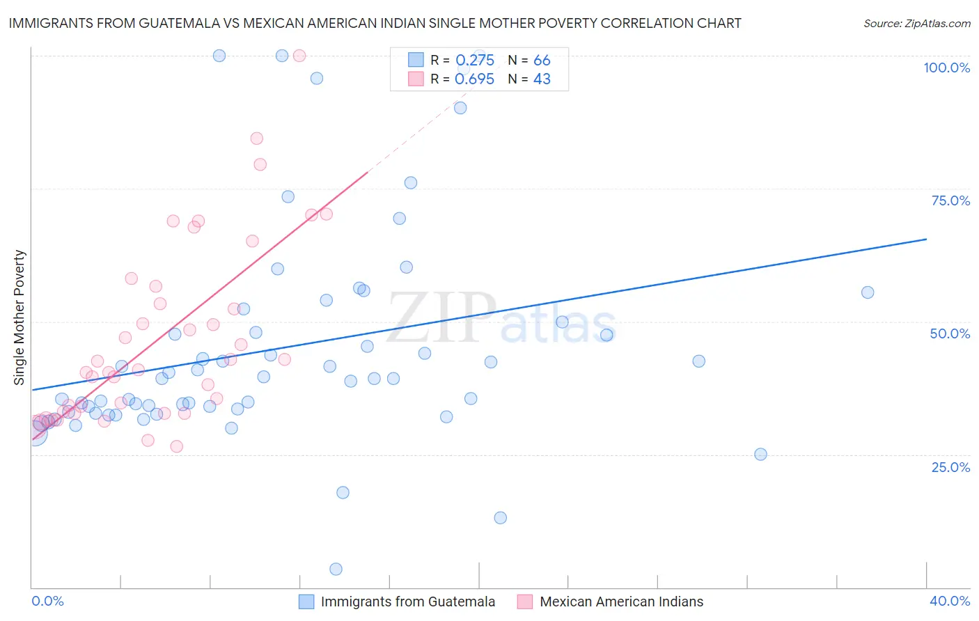 Immigrants from Guatemala vs Mexican American Indian Single Mother Poverty