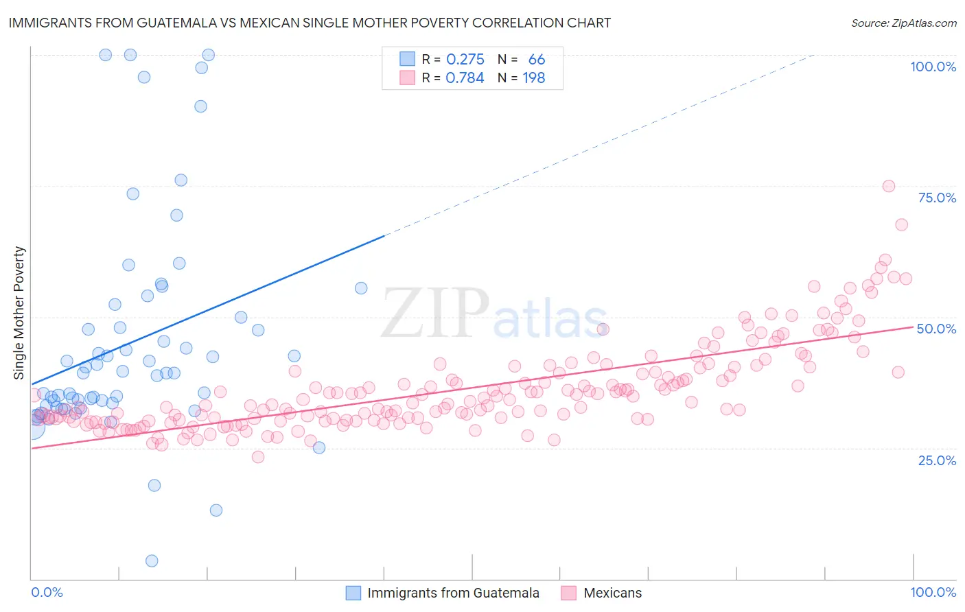 Immigrants from Guatemala vs Mexican Single Mother Poverty