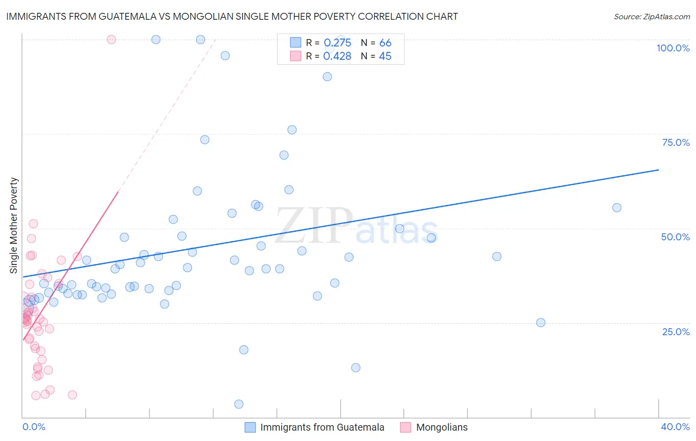 Immigrants from Guatemala vs Mongolian Single Mother Poverty