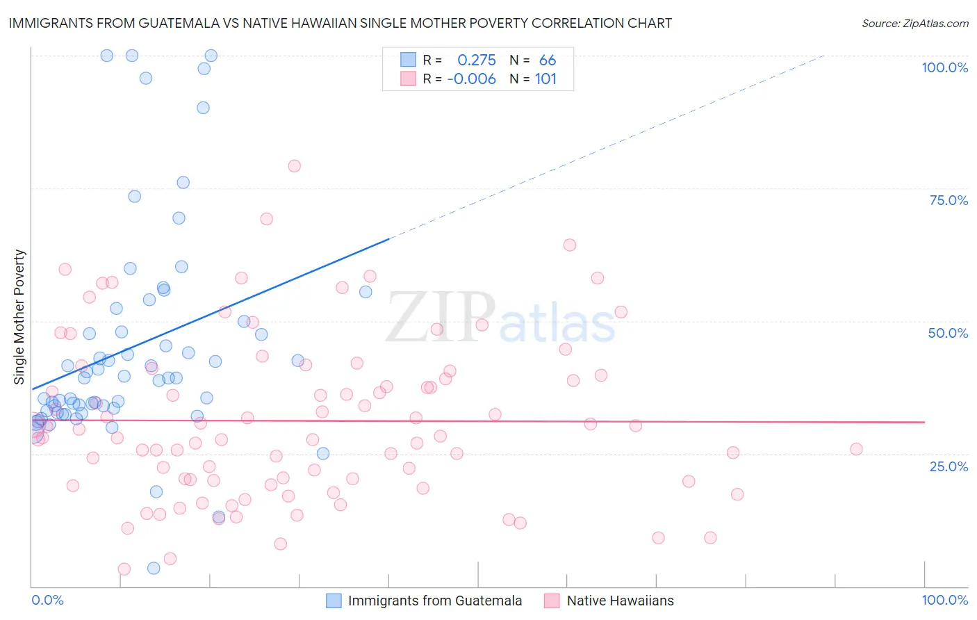 Immigrants from Guatemala vs Native Hawaiian Single Mother Poverty