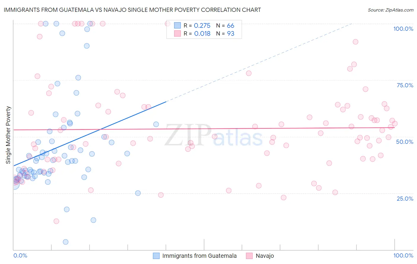 Immigrants from Guatemala vs Navajo Single Mother Poverty