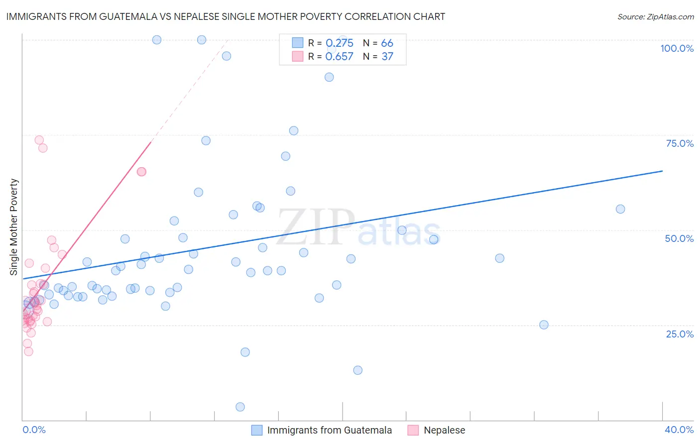 Immigrants from Guatemala vs Nepalese Single Mother Poverty