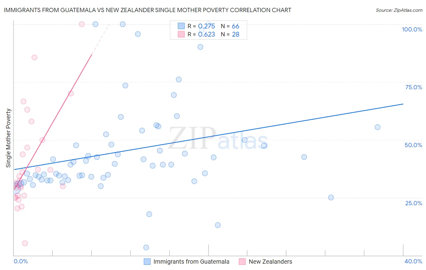 Immigrants from Guatemala vs New Zealander Single Mother Poverty