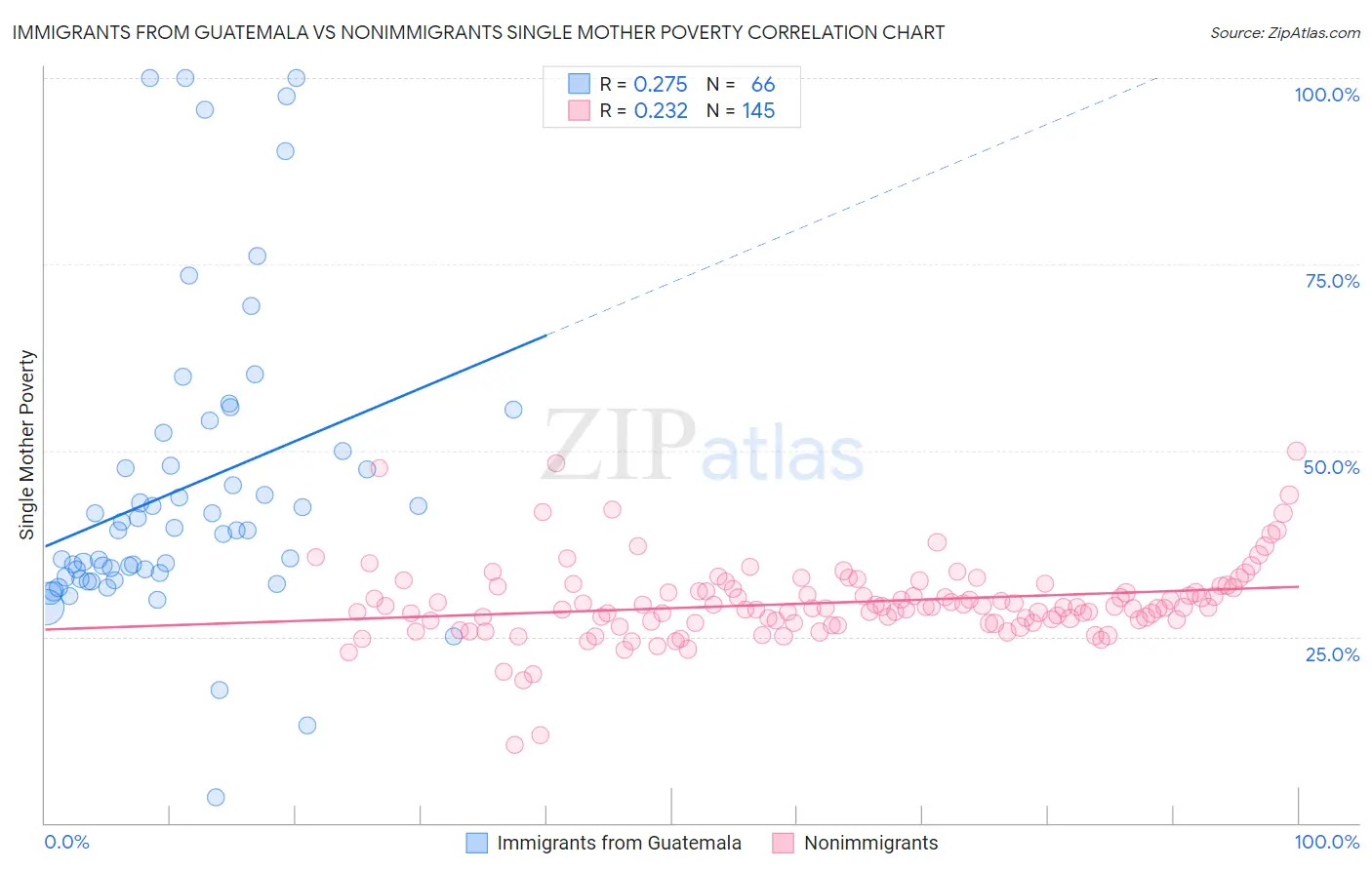 Immigrants from Guatemala vs Nonimmigrants Single Mother Poverty