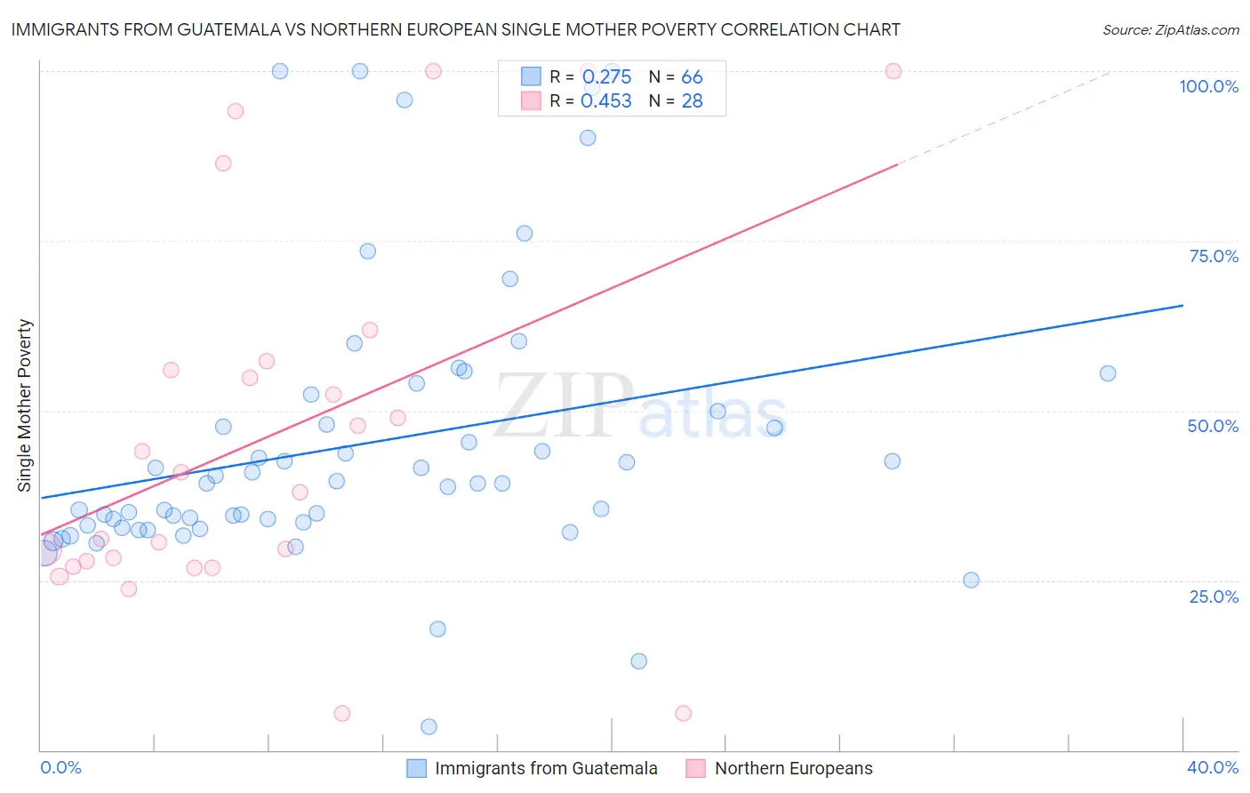 Immigrants from Guatemala vs Northern European Single Mother Poverty