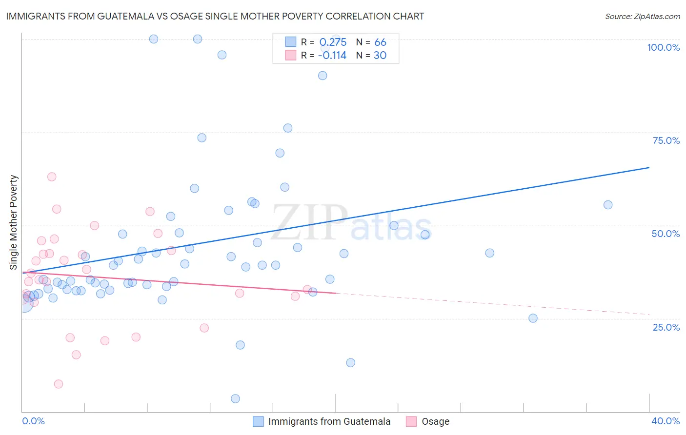Immigrants from Guatemala vs Osage Single Mother Poverty