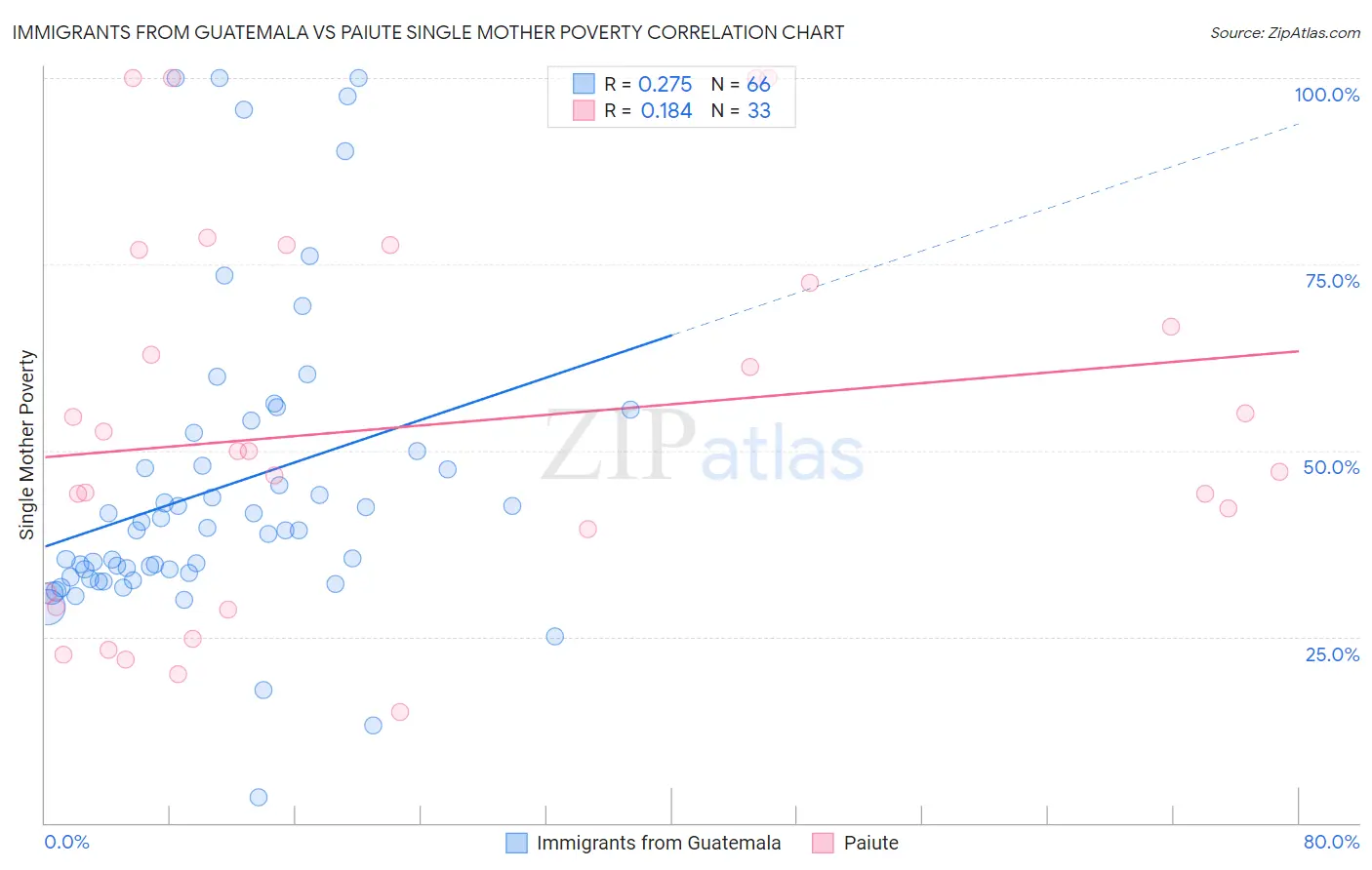 Immigrants from Guatemala vs Paiute Single Mother Poverty