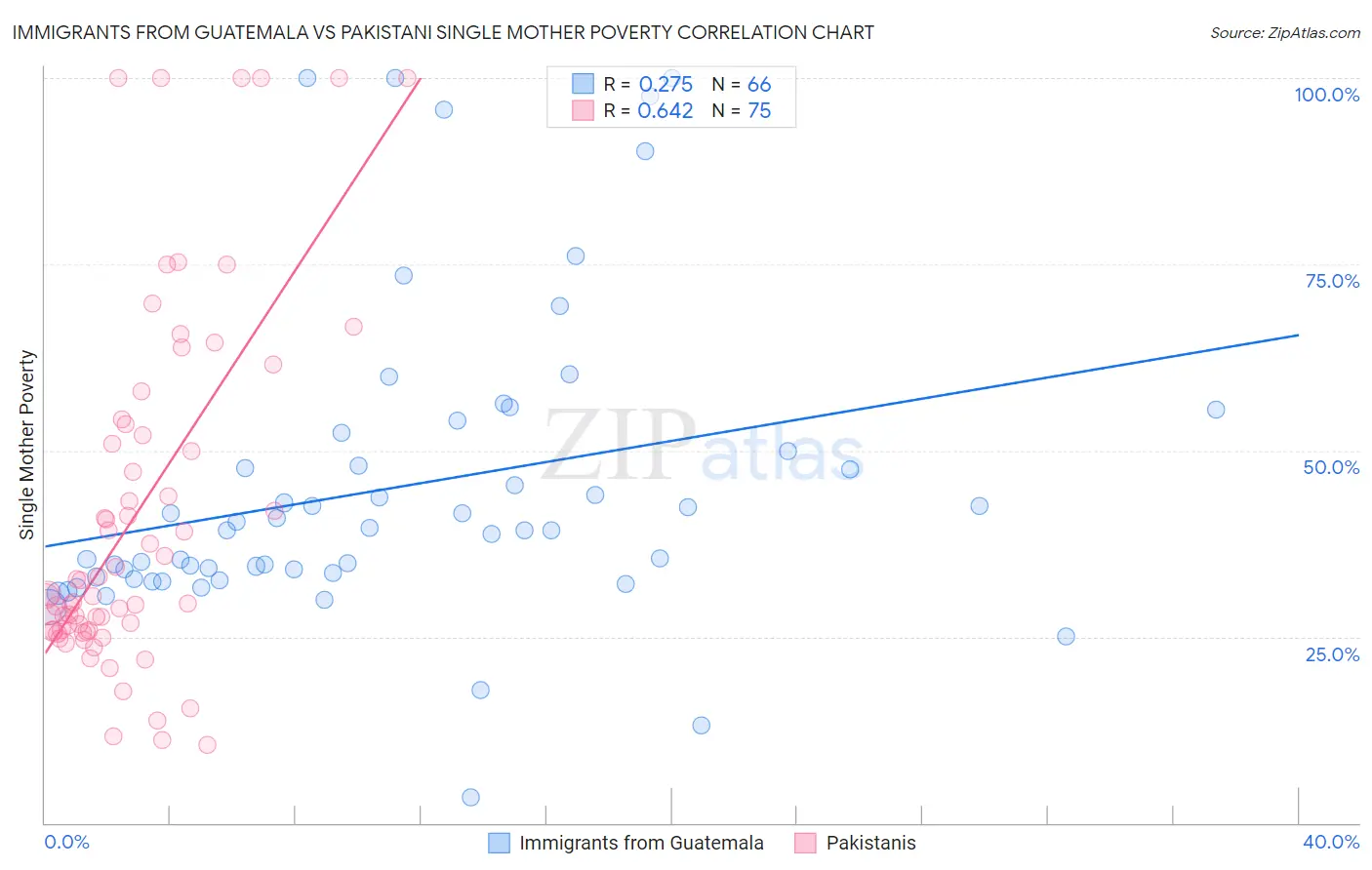 Immigrants from Guatemala vs Pakistani Single Mother Poverty