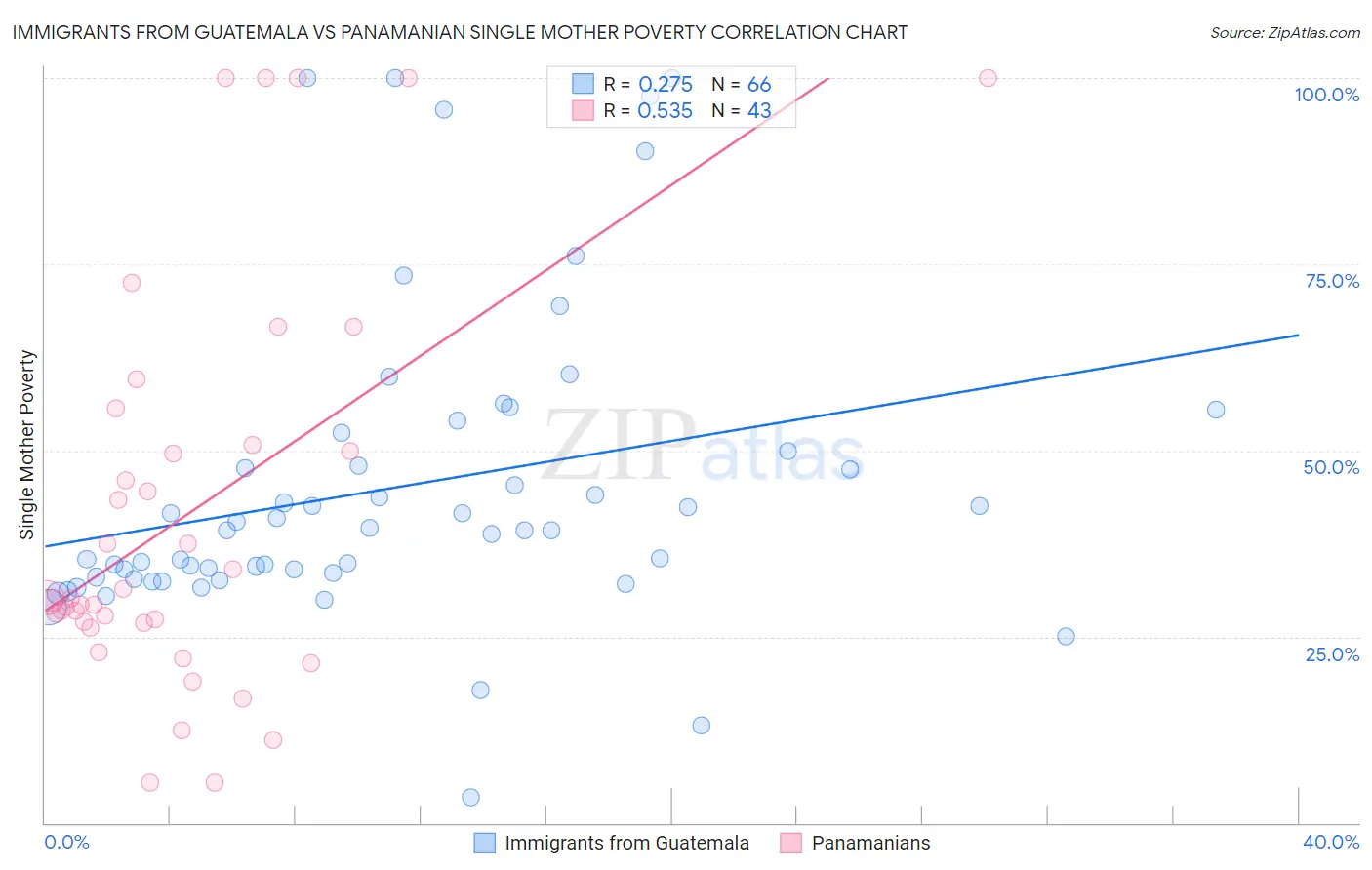 Immigrants from Guatemala vs Panamanian Single Mother Poverty