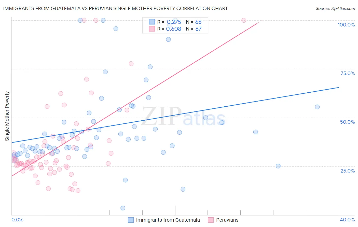 Immigrants from Guatemala vs Peruvian Single Mother Poverty