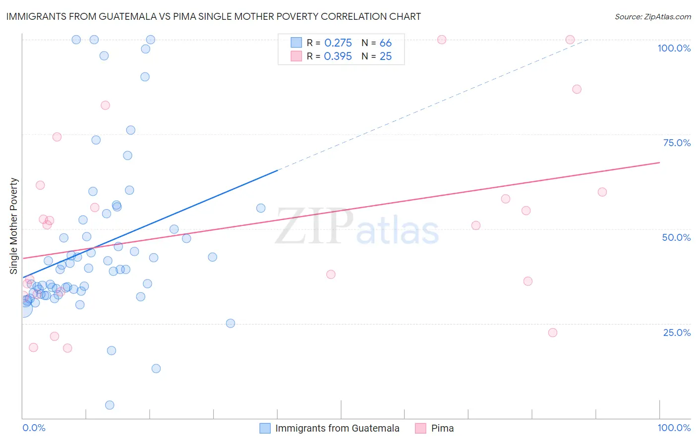 Immigrants from Guatemala vs Pima Single Mother Poverty