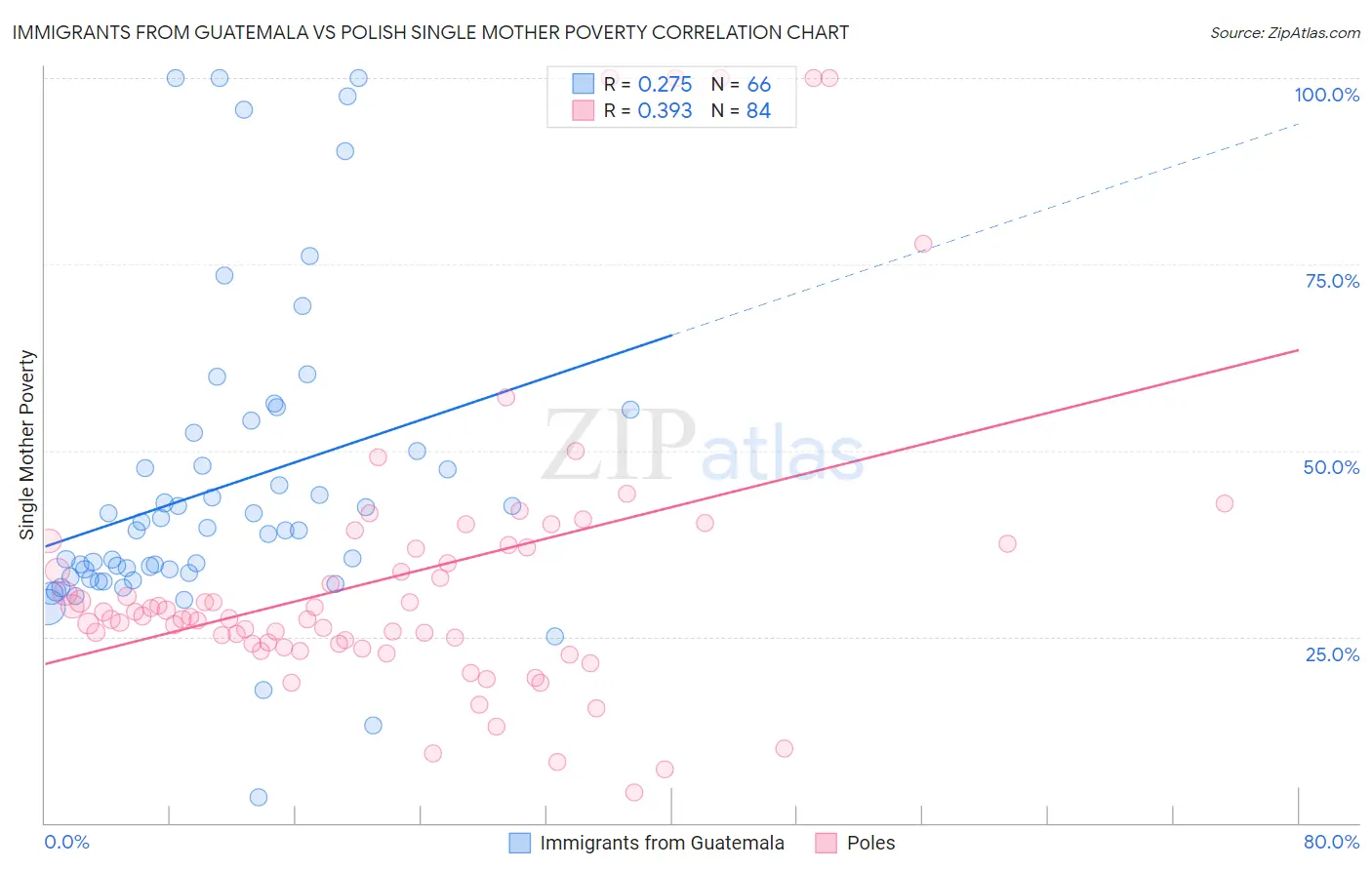 Immigrants from Guatemala vs Polish Single Mother Poverty