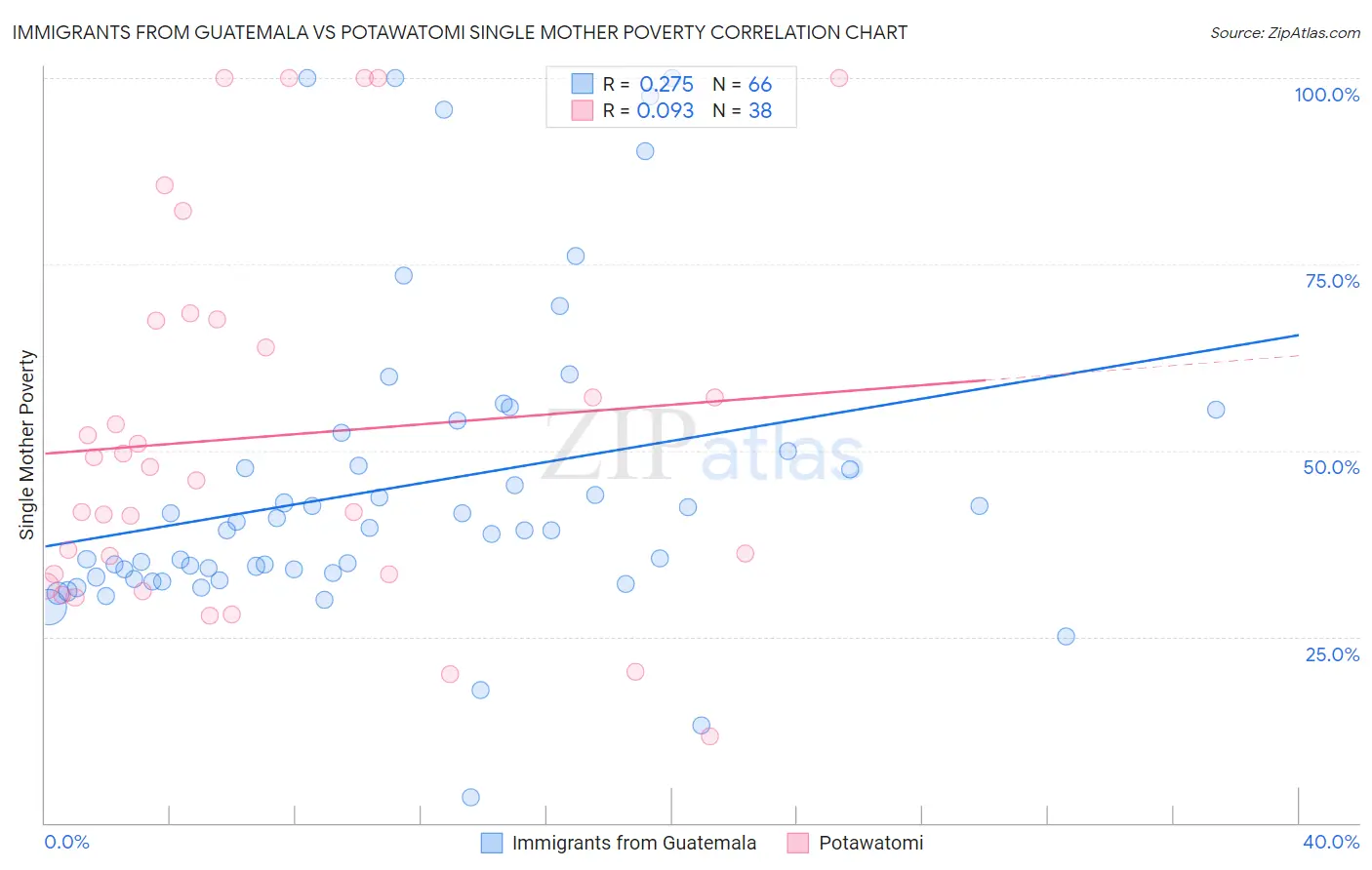 Immigrants from Guatemala vs Potawatomi Single Mother Poverty