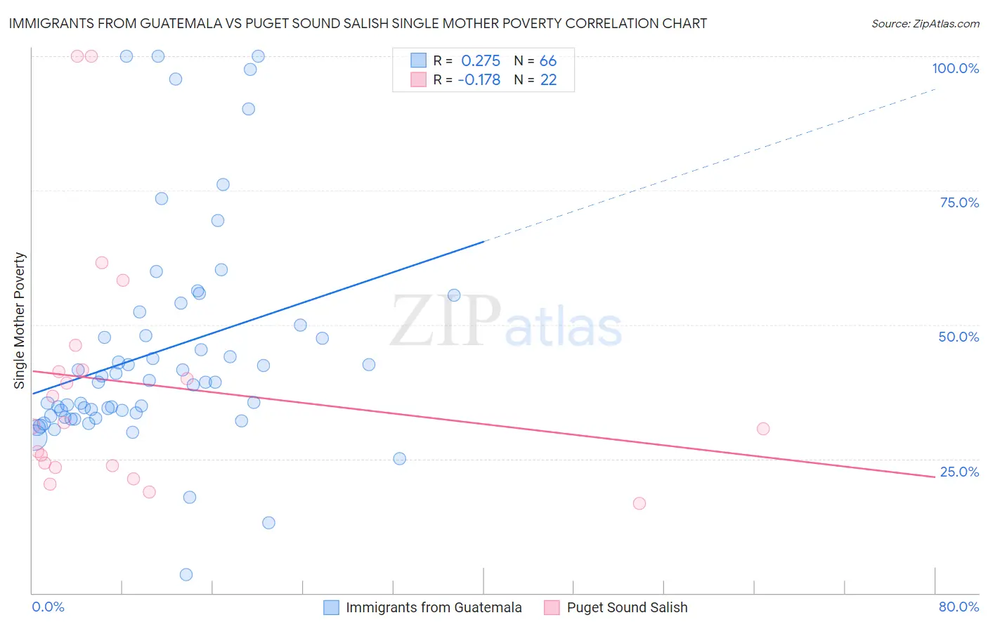 Immigrants from Guatemala vs Puget Sound Salish Single Mother Poverty