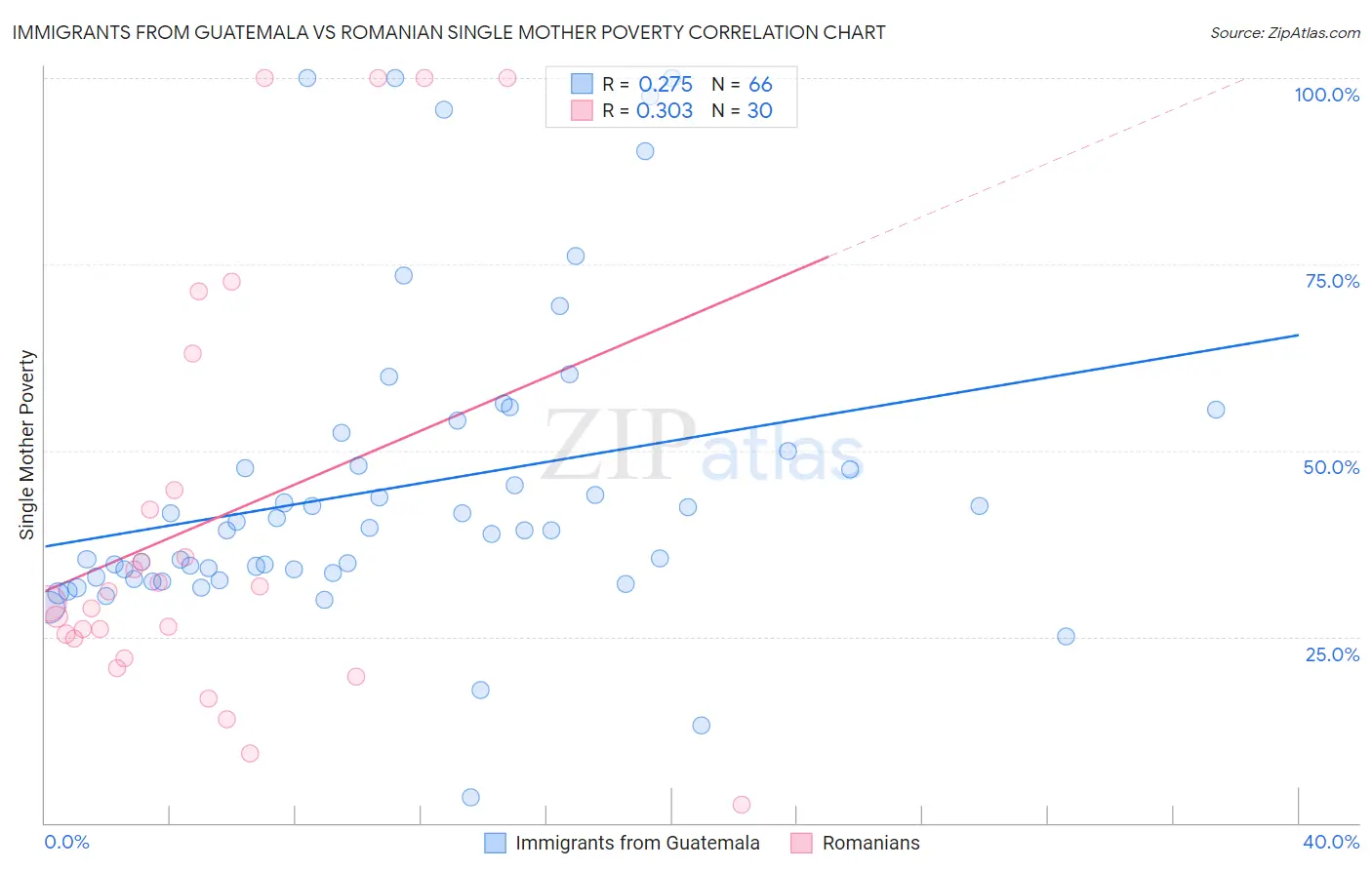 Immigrants from Guatemala vs Romanian Single Mother Poverty