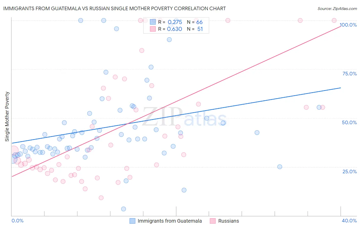 Immigrants from Guatemala vs Russian Single Mother Poverty