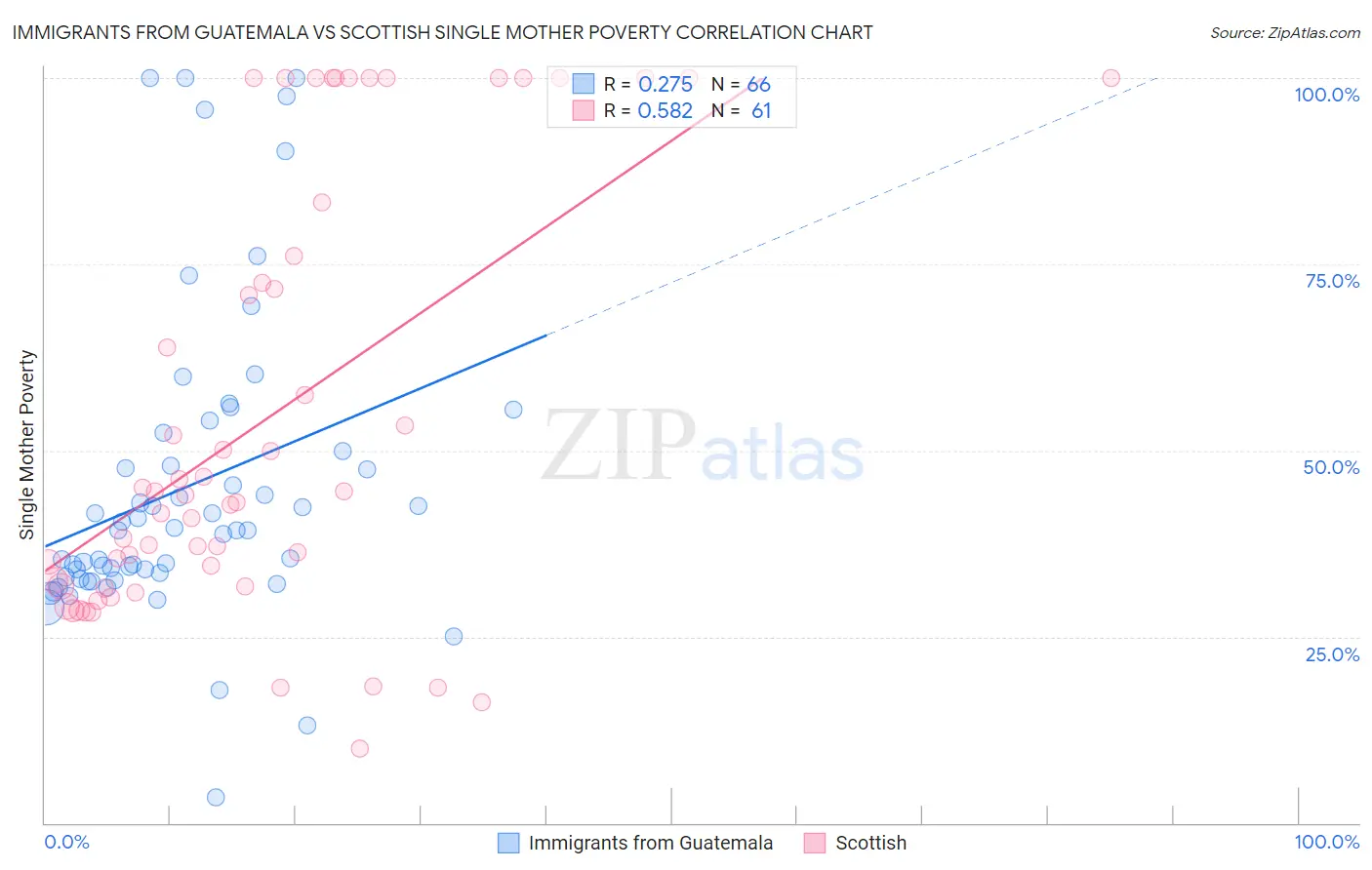 Immigrants from Guatemala vs Scottish Single Mother Poverty