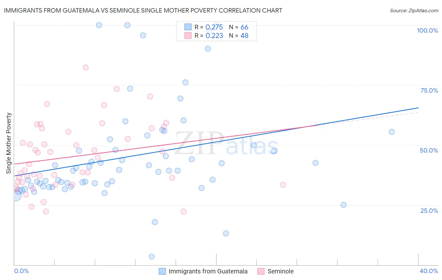 Immigrants from Guatemala vs Seminole Single Mother Poverty