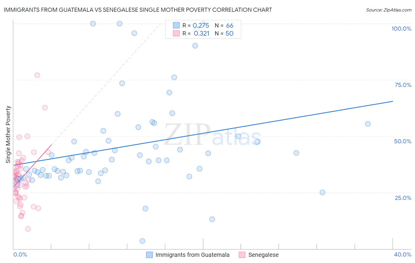 Immigrants from Guatemala vs Senegalese Single Mother Poverty