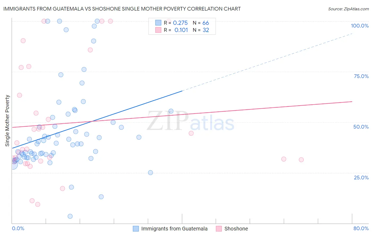 Immigrants from Guatemala vs Shoshone Single Mother Poverty