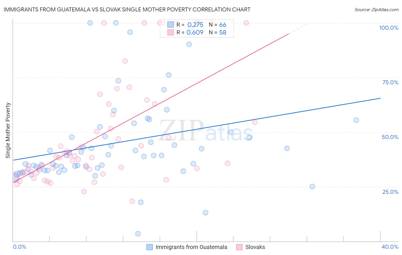Immigrants from Guatemala vs Slovak Single Mother Poverty