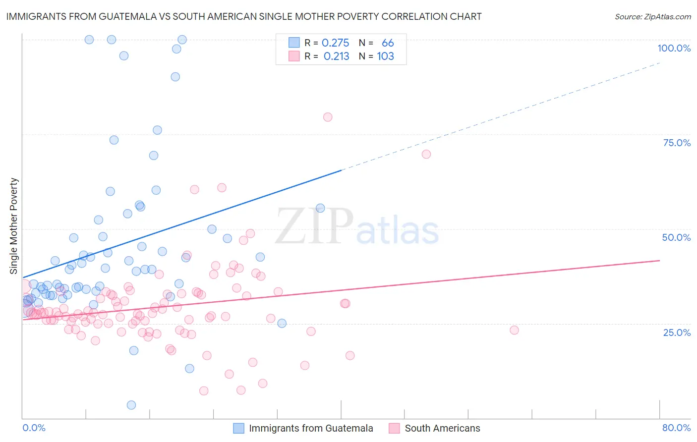 Immigrants from Guatemala vs South American Single Mother Poverty