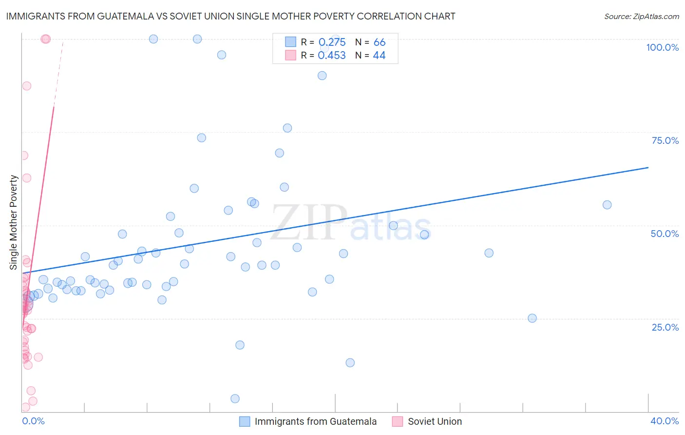 Immigrants from Guatemala vs Soviet Union Single Mother Poverty