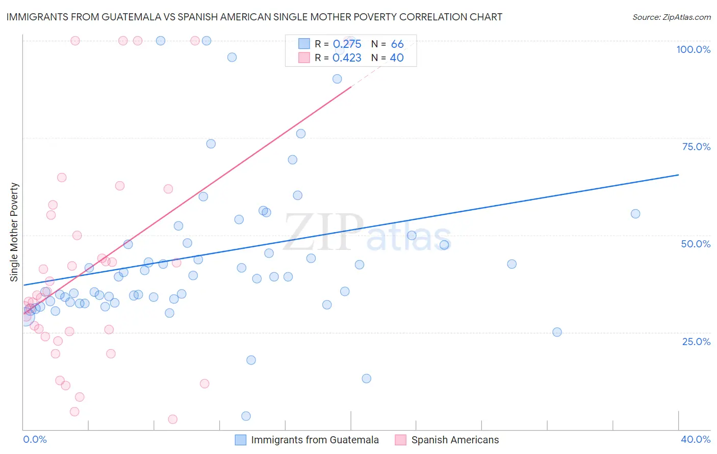 Immigrants from Guatemala vs Spanish American Single Mother Poverty